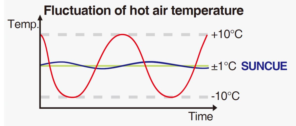 Fluctuation of hot air temperature