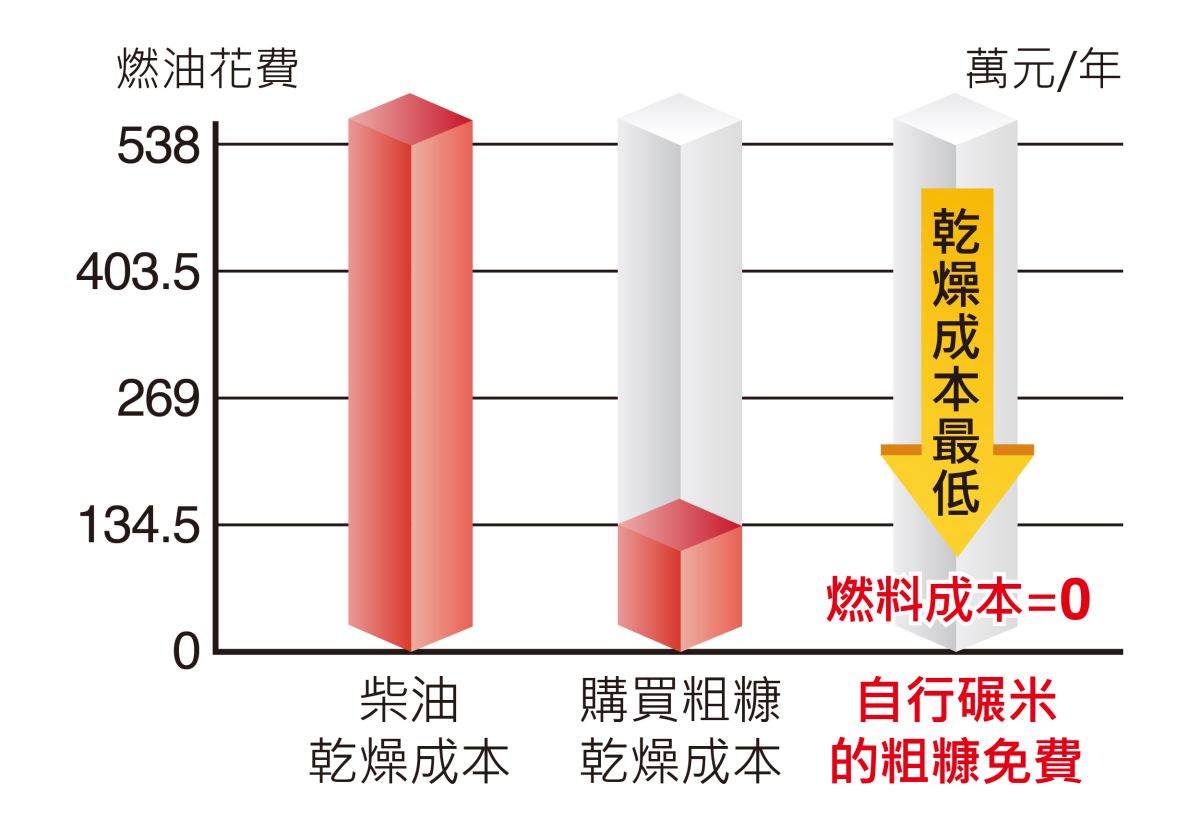 自行碾米的粗糠免費，燃料成本為零