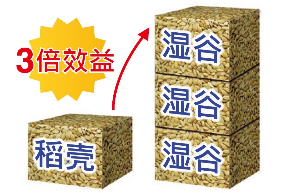 可用最少的稻壳量，产生最大的热能，1公吨湿谷产生的稻壳，约可干燥3公吨的湿谷，达三倍效益