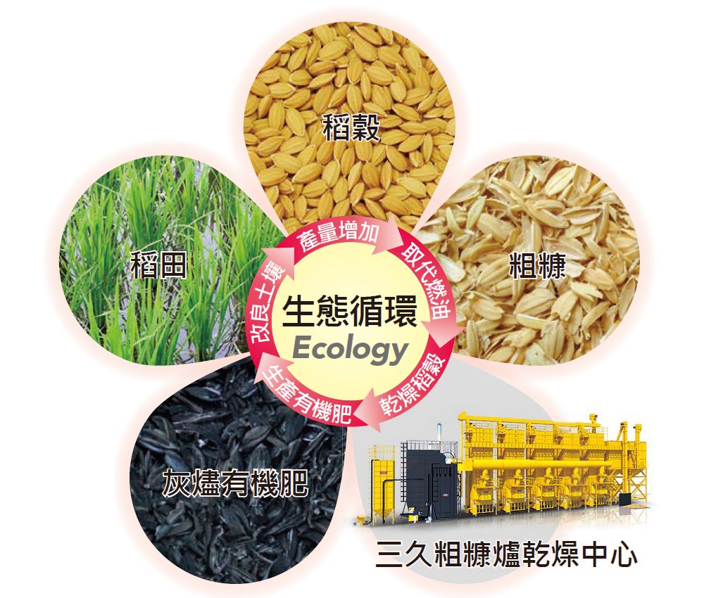 粗糠取代燃油乾燥稻穀，生產出的有機肥可用於稻田，可改良土壤讓產量增加，生態循環再利用